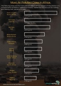 10 most air polluted cities in Africa